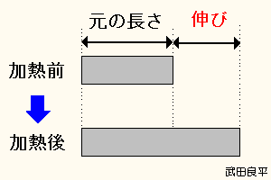 加熱前と加熱後