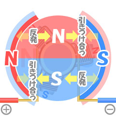 固定子(両側の永久磁石)との間にはたらく磁力によって、回転子は絶えず回転する力を受けることになる。